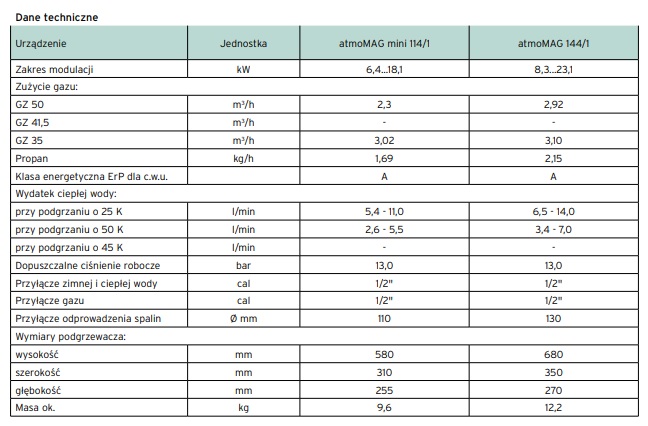Dane techniczne atmoMAG MINI PL