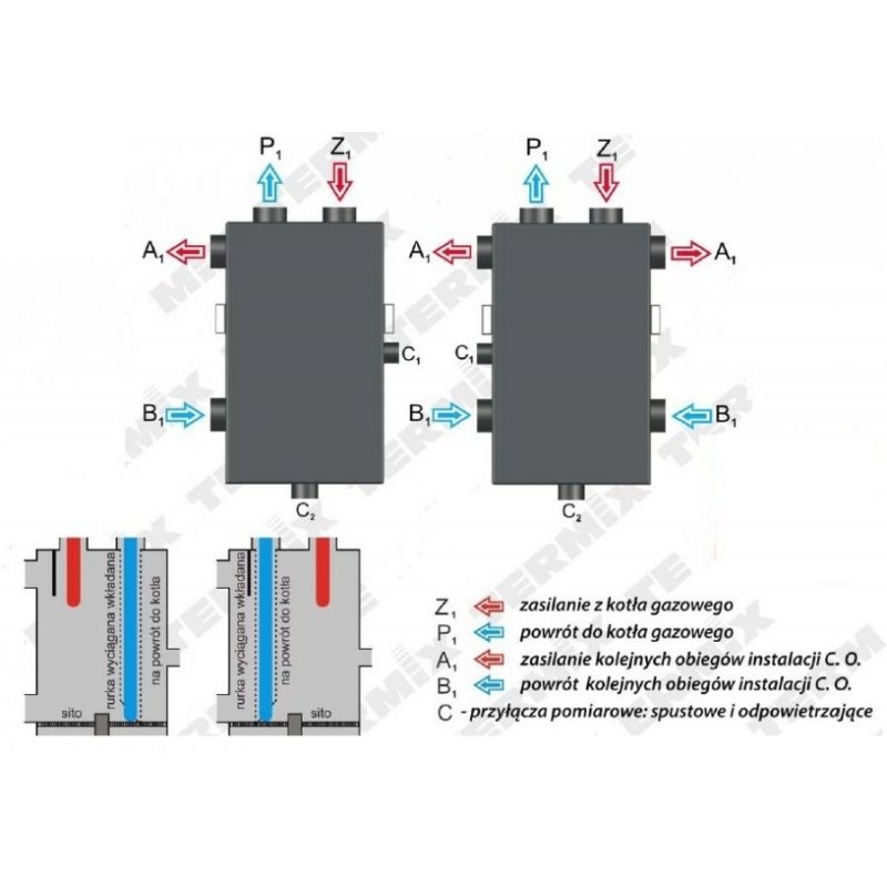 Termix sprzęgło hydrauliczne do c.o. do 34 kW STALOWE SP 34i Zasada działania