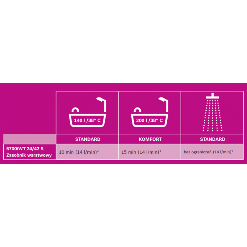 Bosch Condens 5700i WT 24/42 S Kocioł kondensacyjny z zamknięta komora, dwufunkcyjny, z wbudowanym zasobnikiem 42l, warstwowy KOD 7716701578 