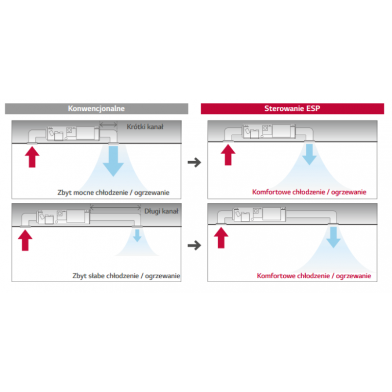 LG Compact-Inverter CM24F Klimatyzator kanałowy średniego sprężu, 6,8 / 7,5 kW, (jednostka wewnętrzna) kod CM24F.N10 